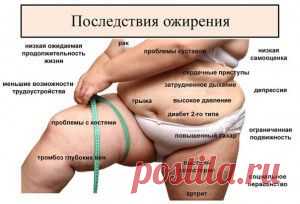 Последствия ожирения