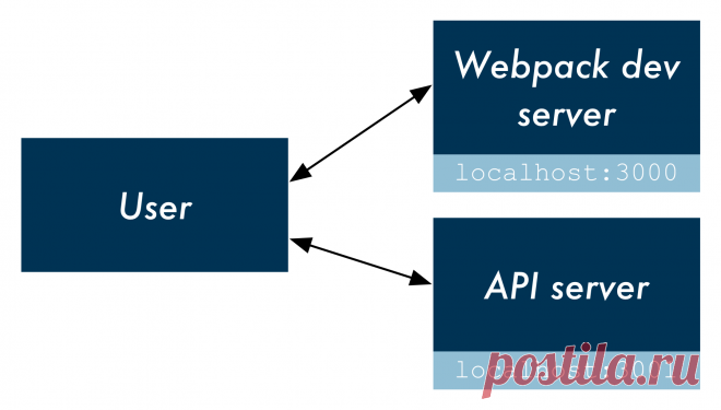 Fullstack React: How to get 