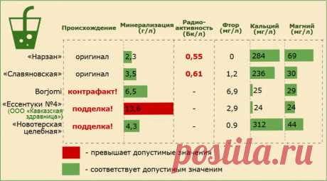 Не ошибитесь с выбором минеральной воды. — Всегда в форме!