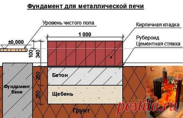 Как сделать пол в бане своими руками: схема, варианты