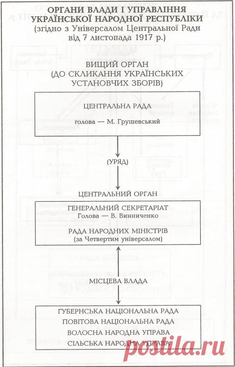 Таблиця: Органи влади і управління Української Народної Республіки (згідно з Універсалом Центральної Ради від 7 листопада 1917 р.)