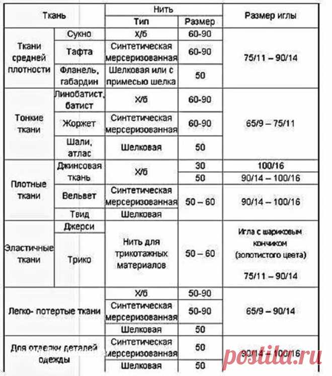 Как подбирать к ткани нитки и иглы — Сделай сам, идеи для творчества - DIY Ideas