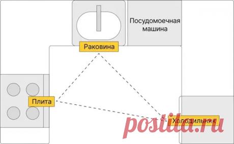 Как правильно расставить технику на кухне - Квартира, дом, дача - 15 августа - 43964569509 - Медиаплатформа МирТесен