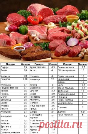 (+1) тема - Железо в продуктах питания и в организме человека | ВСЕГДА В ФОРМЕ!