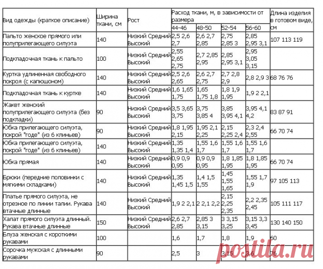 Расход ткани