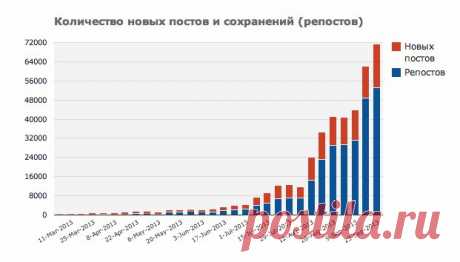 Рост еженедельного количества постов/репостов на Постиле