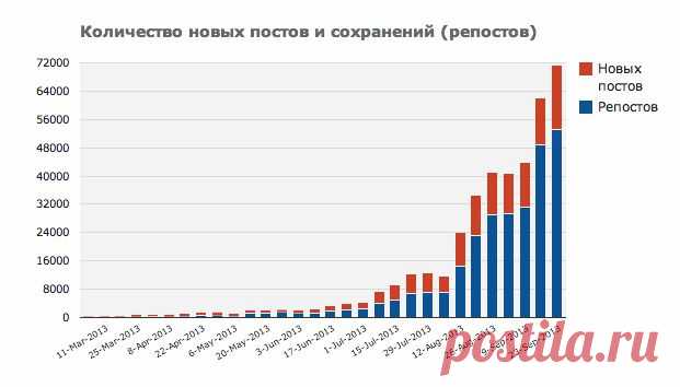 Рост еженедельного количества постов/репостов на Постиле
