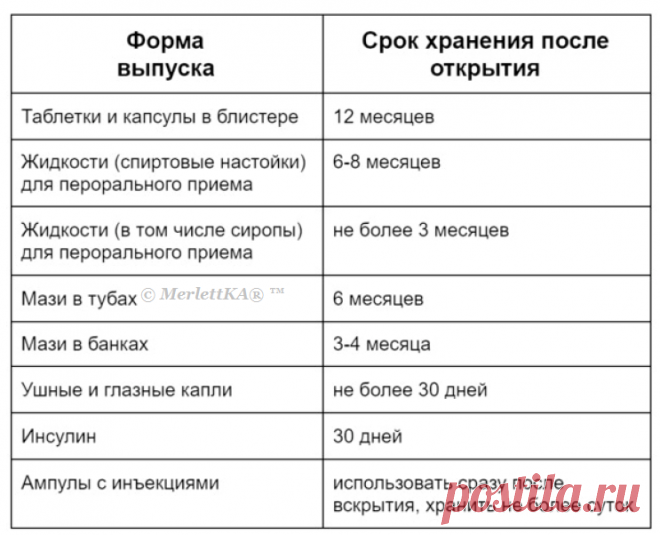Сроки хранения распечатанных препаратов