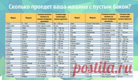 Вот как долго вы сможете ехать, если загорелась лампочка низкого уровня топлива — Полезные советы