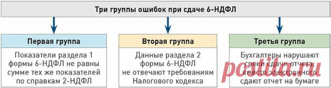 В ФНС рассказали, что проверить в 6-НДФЛ и 2-НДФЛ - Система Главбух. ВИП-версия для коммерческих организаций