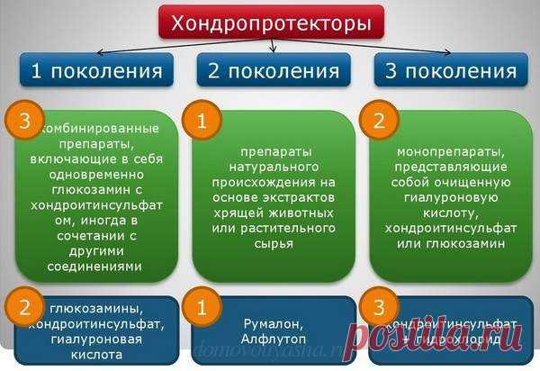 Эффективные препараты хондропротекторы для лечения суставов В данной статье собраны эффективные препараты для лечения суставов. Список лучших хондропротекторов. Лечение остеохондроза хондропротекторами.