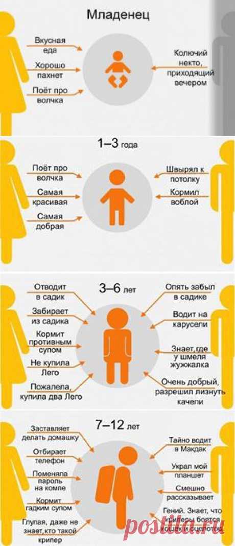 OLX Украина - Мама и папа глазами ребенка. Чудесная инфографика о...