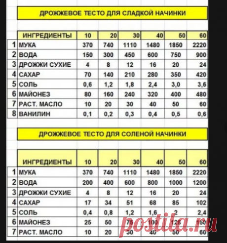 как рассчитать сухие дрожжи на сырые: 10 тыс изображений найдено в Яндекс.Картинках