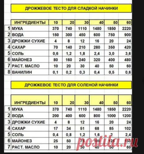 как рассчитать сухие дрожжи на сырые: 10 тыс изображений найдено в Яндекс.Картинках