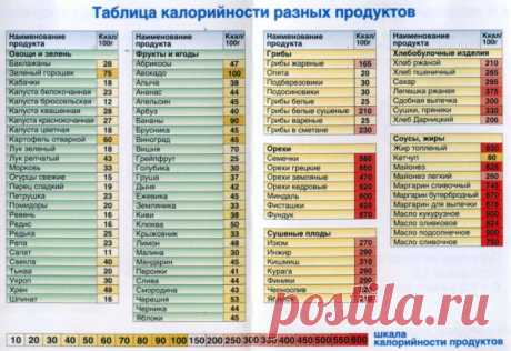 Калорийность основных продуктов питания в таблицах » Вкусно и полезно
