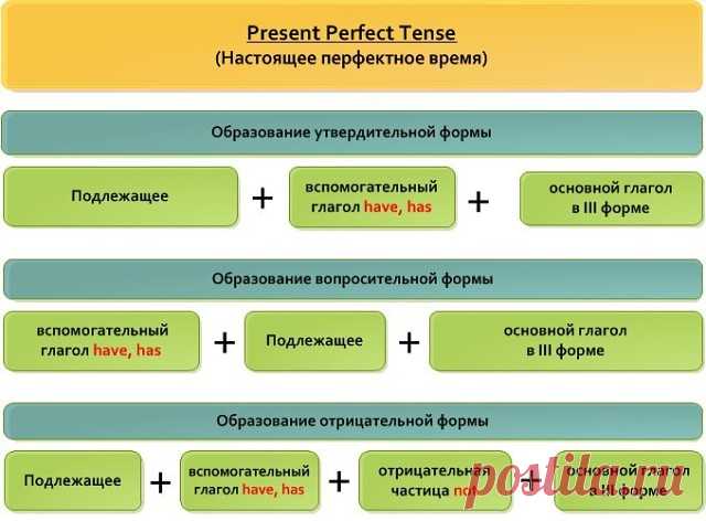 Present Perfect tense
(Настоящее совершённое время) 

Как показывает практика, время Present Perfect - самое сложное для понимания. Соберитесь!:) 

Все времена подгруппы Perfect можно охарактеризовать одним словом - РЕЗУЛЬТАТ. Приведу пример на русском.. 