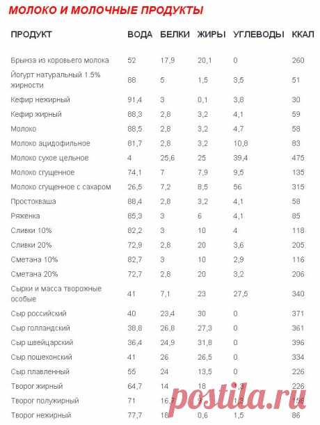 Таблица калорийности и калорийность продуктов питания | Стройная фигура и Здоровый образ жизни