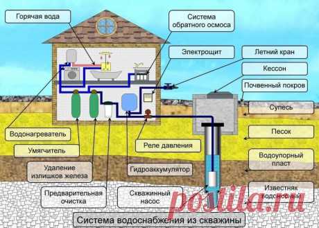 Устройство водопровода в частном доме.