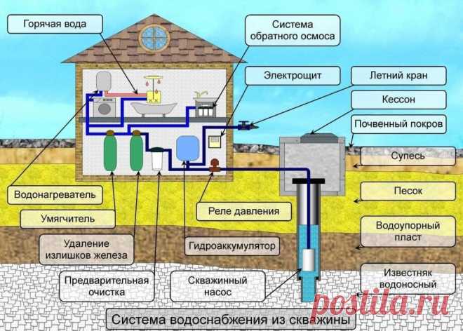 Устройство водопровода в частном доме.