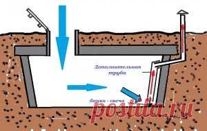 Как просушить погреб.