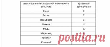 Инструментальная сталь. Марки стали:

Инструментальной сталью (ИС) принято называть сплав, обладающий высокими показателями прочности, износостойкости, твёрдости и пониженной теплостойкостью, в составе которого более 0,7% углерода (за исключением сталей штамповых для горячего деформирования, в которых углерод составляет 0,3–0,6%). Сфера применения Инструментальная сталь используется для производства разнообразных инструментов, штампов горячего и холодного деформирования, о...