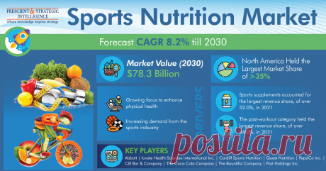 The global sports nutrition market was valued at $38.5 billion in 2021, and it is projected to reach $78.3 billion by 2030, growing at a CAGR of 8.2% between 2021 and 2030.