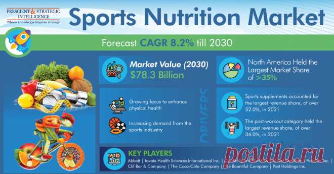 The global sports nutrition market was valued at $38.5 billion in 2021, and it is projected to reach $78.3 billion by 2030, growing at a CAGR of 8.2% between 2021 and 2030.