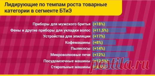 Российский ритейл в 2017 году: долгожданная «оттепель» после долгой зимы
Онлайн-продажи крупной и мелкой бытовой техники за 9 месяцев 2017 года демонстрируют более высокую динамику, чем рынок в целом. Впервые они превысили показатели докризисного 2014 года как в штучном, так и в денежном выражении. Совокупный объем интернет-рынка бытовой техники достиг почти 6 млн штук и 53 млрд рублей, что на 10% и 2% выше, чем за аналогичный период 2014 года. Каждый пятый предмет бытовой...