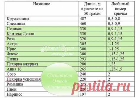 Обзор ниток для вязания салфеток крючком | Уют и тепло моего дома