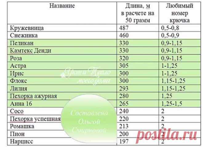 Обзор ниток для вязания салфеток крючком | Уют и тепло моего дома