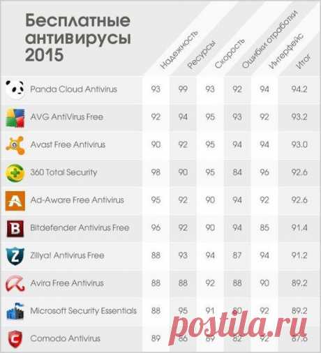 Рейтинг бесплатных антивирусов 2015 | Мамам, женщинам, бабушкам и очень любознательным.