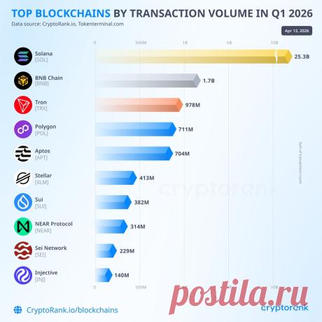 🏆 Solana лидирует по количеству транзакций в Q1 2026 года