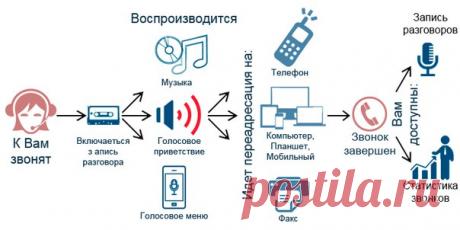 Продвинутая обработка входящих звонков.
Возможны - запись разговора, приветствие, голосовое меню, голосовая почта, обработка выбора в меню, переадресация на мобильный телефон сотрудника. Так же доступны отчеты о совершенных звонках и записи разговоров. / #it_rinamax