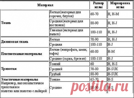 ​Машинные швейные иглы — DIYIdeas