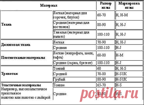 ​Машинные швейные иглы — DIYIdeas
