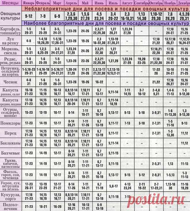 Лунный посевной календарь садовода огородника на 2016 год: таблица, по дням, месяцам, зодиакам.