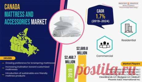 Canada mattress and accessories market is estimated to reach $2,468.7 million in 2019, and is further expected to generate $2,689.8 million by 2024, exhibiting a CAGR of 1.7% during 2019–2024. Rising disposable income, favorable government housing policies, increasing immigration rate, and growing hotel sector are the key factors supporting the growth of the mattress and accessories market in the country.