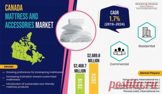Canada mattress and accessories market is estimated to reach $2,468.7 million in 2019, and is further expected to generate $2,689.8 million by 2024, exhibiting a CAGR of 1.7% during 2019–2024. Rising disposable income, favorable government housing policies, increasing immigration rate, and growing hotel sector are the key factors supporting the growth of the mattress and accessories market in the country.