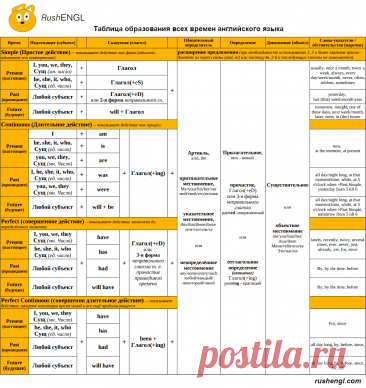 Все 12 времён в английском языке (past simple, present simple, future simple; past perfect continuous, present perfect continuous, future perfect continuous; past perfect continuous, present perfect continuous, future perfect continuous)

Сохрани к себе чтобы не забыть!