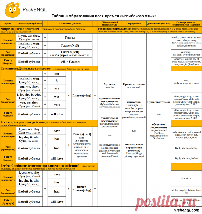 Все 12 времён в английском языке (past simple, present simple, future simple; past perfect continuous, present perfect continuous, future perfect continuous; past perfect continuous, present perfect continuous, future perfect continuous)

Сохрани к себе чтобы не забыть!