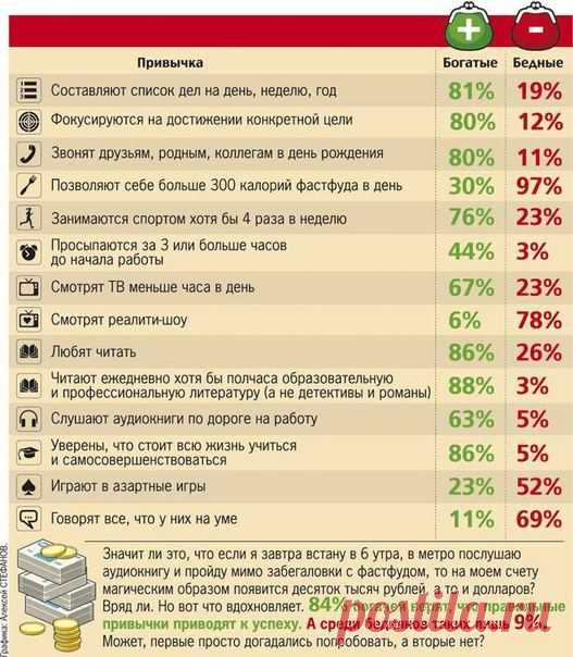 Основные привычки особо успешных и богатых людей.