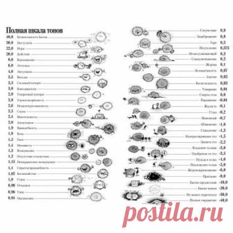 Шкала эмоций (тонов) Саентологи, безусловно, сектанты, но есть у них и рациональные зерна (в «Дианетике»). Одн