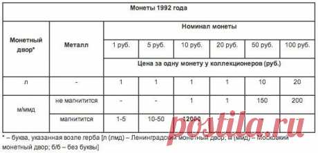 Письмо «сообщение Снова_весна : Реальные цены на абсолютно все монеты, которые выпускались в СССР. (00:03 08-06-2014) [4565946/327095030]» — Снова_весна — Яндекс.Почта