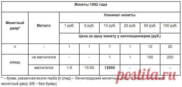 Письмо «сообщение Снова_весна : Реальные цены на абсолютно все монеты, которые выпускались в СССР. (00:03 08-06-2014) [4565946/327095030]» — Снова_весна — Яндекс.Почта