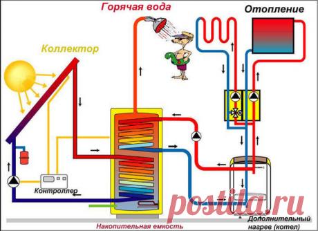 Схема циркуляции воды в загородном доме: естественная и принудительная, а также основы циркуляции ГВС | drevmassiw | Яндекс Дзен