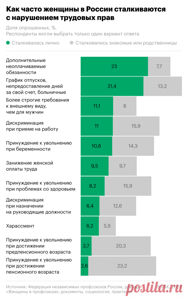 На нарушение каких трудовых прав в России жалуются женщины. Инфографика. Дополнительные неоплачиваемые обязанности, график отпусков и более строгие требования к внешнему виду стали основными пунктами, когда нарушаются трудовые права женщин.