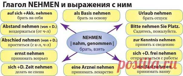 Глагол NEHMEN и выражения с ним  / Изучение немецкого языка
