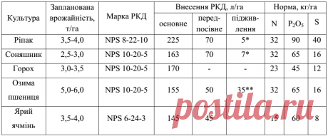 Виды жидких минеральных удобрений, состав, рекомендуемые дозы внесения