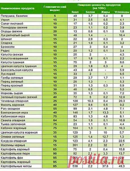 Что можно и нельзя кушать при сахарном диабете