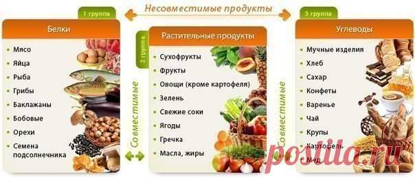 Совместимые и несовместимые продукты
